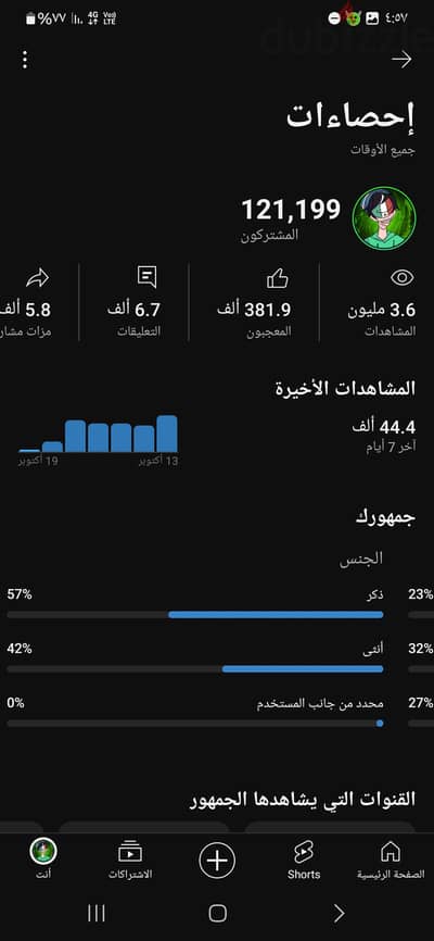 قناة يوتيوب فيها 121 الف مشترك مش محقق ربح