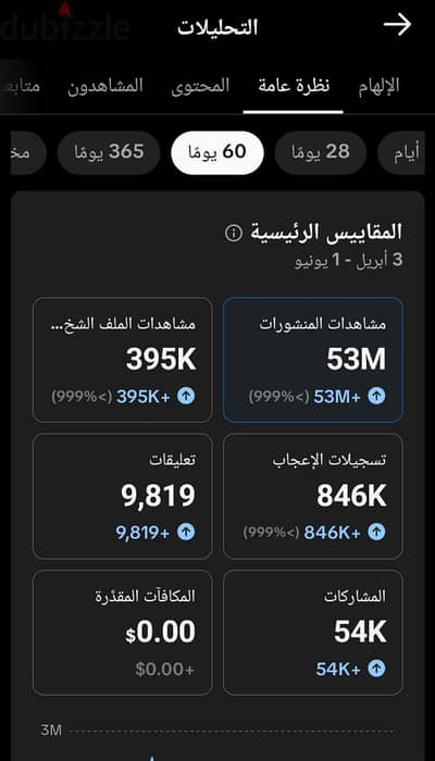 حساب تيك توك 96 الف و400 متابع و53 مليون مشاهدة اخر 60 يوم
