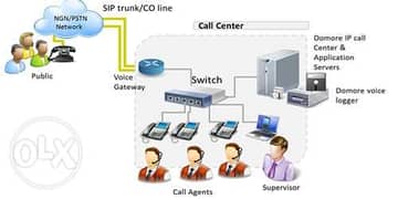 عرض انوفاتيل لنظام الكول سنتر Innovatel Call Center System 0