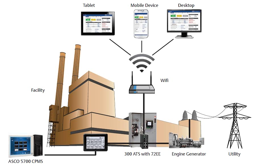 لوحة التحويل الاوتوماتيكي  ATS = Automatic Transfer Switch 3